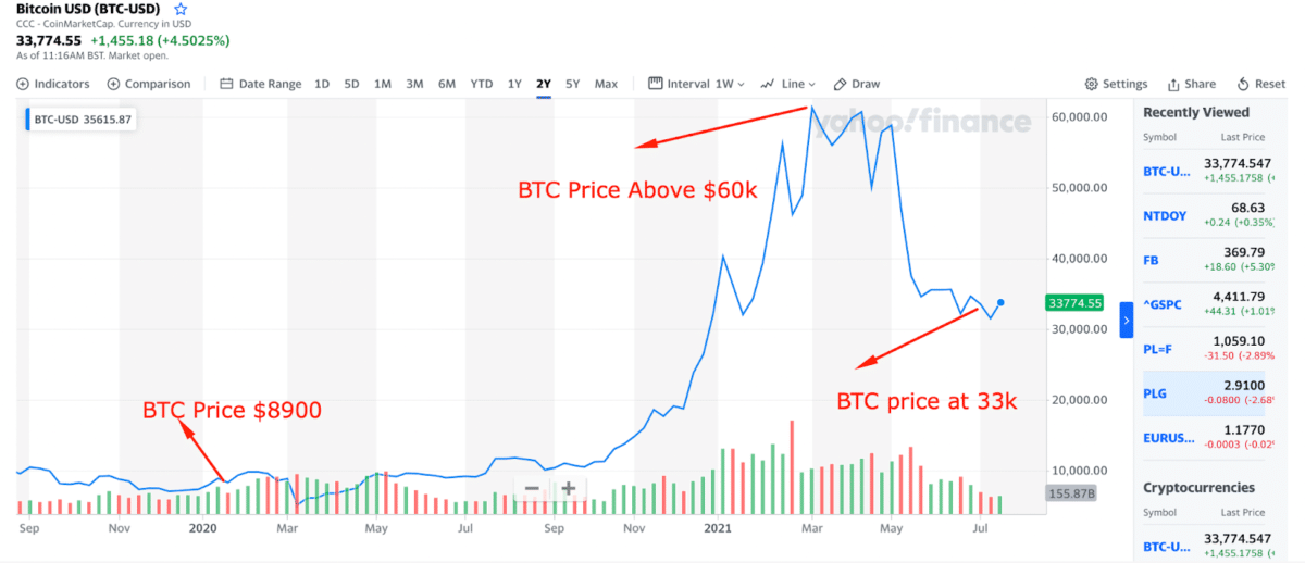 Bitcoin USD _the analyze the Bitcoin price from 2020 to 2021