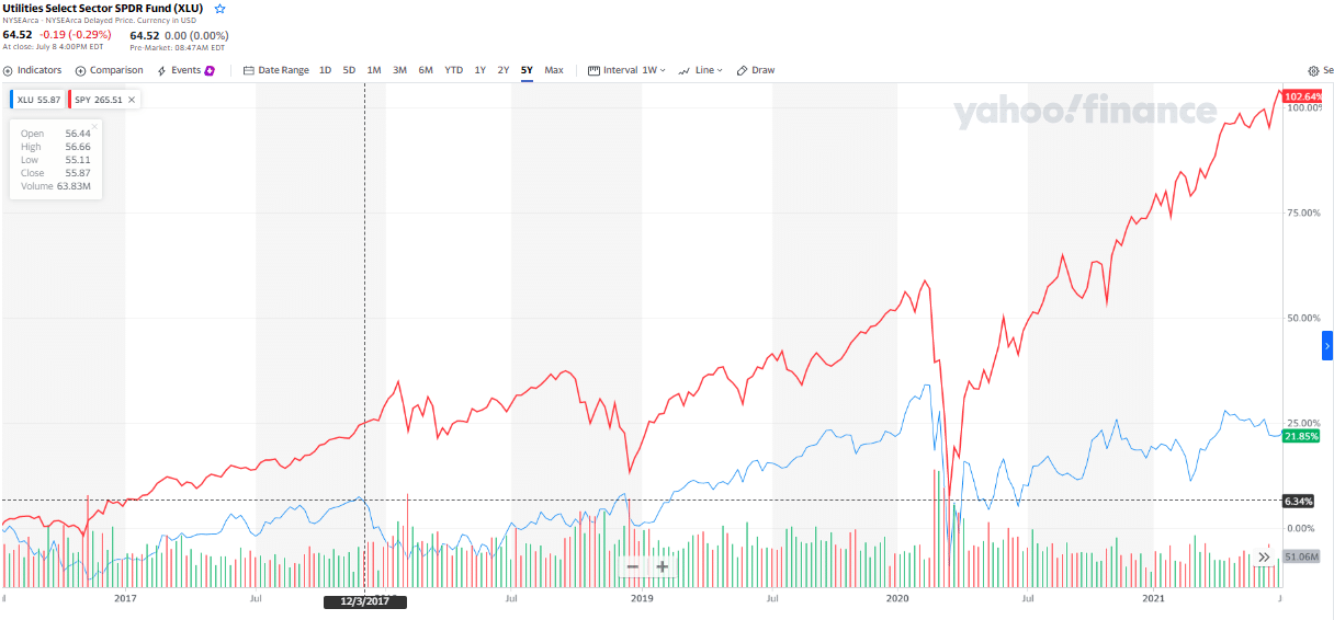 SPY and the XLU chart