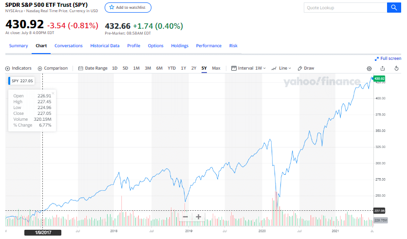 SPY ETF chart