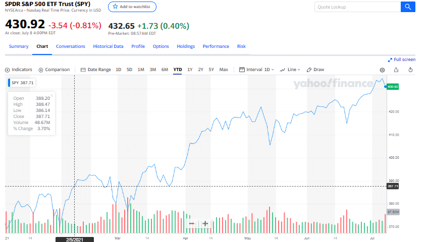 SPY ETF chart