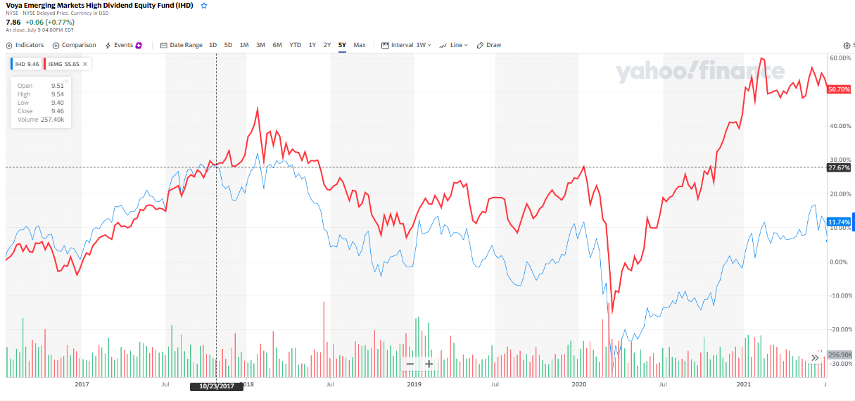 Voya Emerging Markets High Dividend Equlty Fund