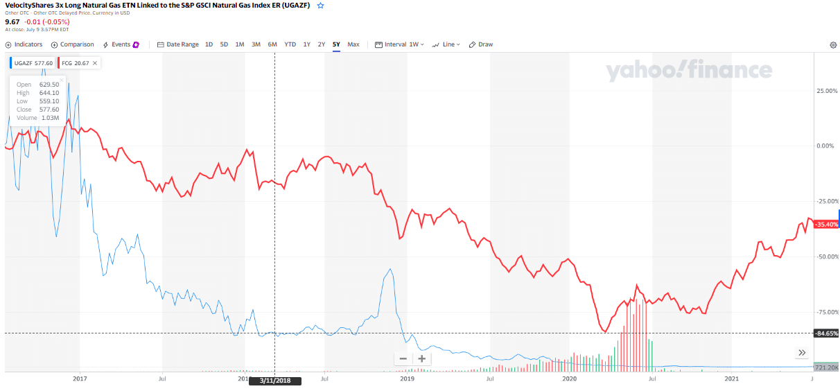 VelocityShares 3x Long Natural Gas ETN Linked to the S&P GSCI  Natural Gas Index ER