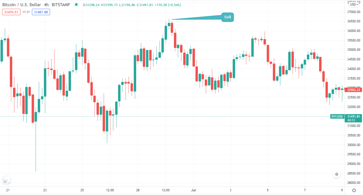 BTC/USD_4h_ chart