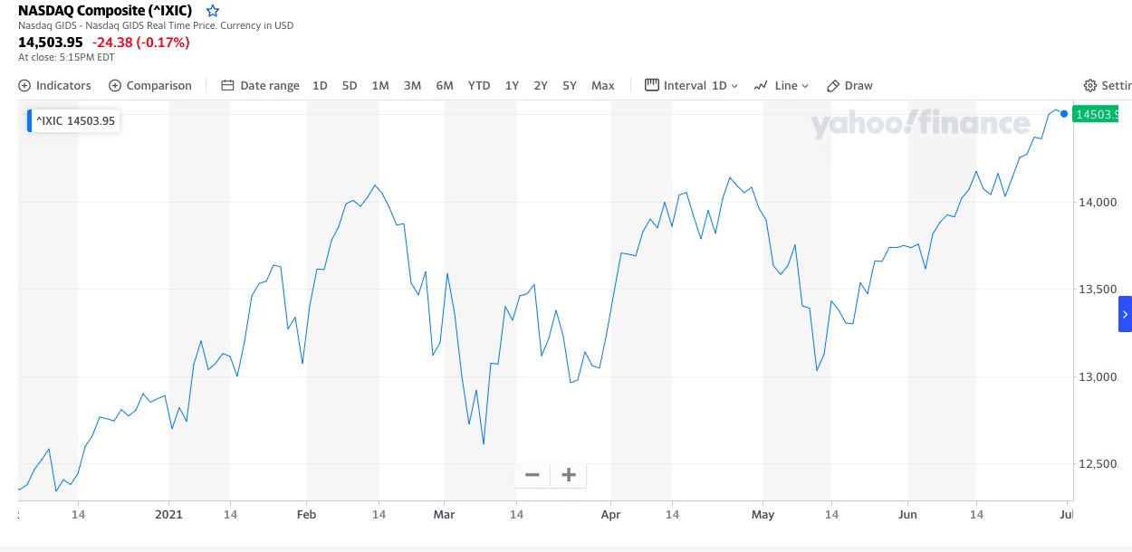 Nasdaq Composite