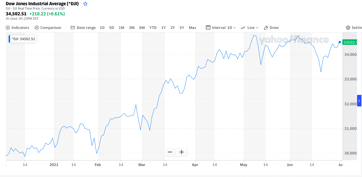 Dow Jones Indastrial Average
