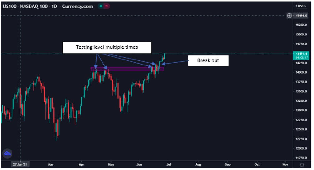 Nasdaq100 Testing level multiple times