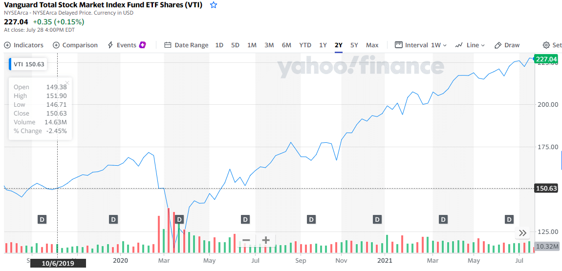 The Vanguard Total Stock Market Index ETF, VTI