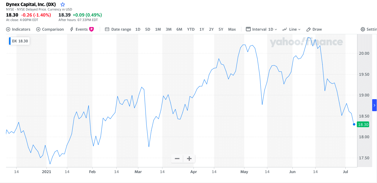Dynex Capital, Inc. Chart