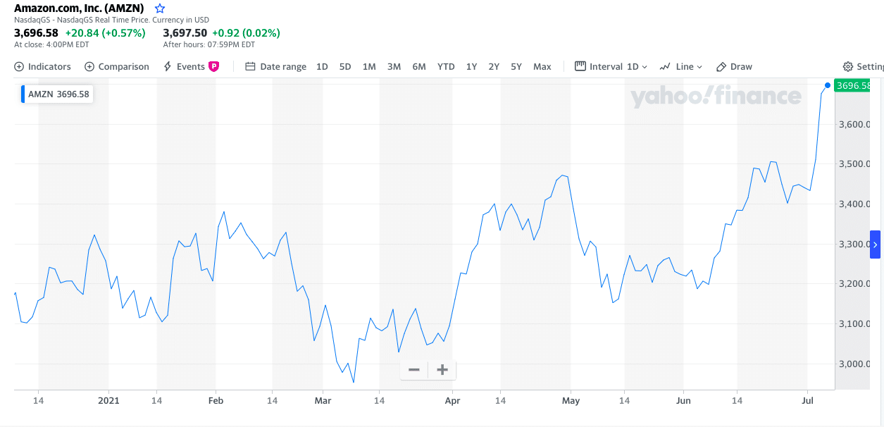 Amazon Inc. chart