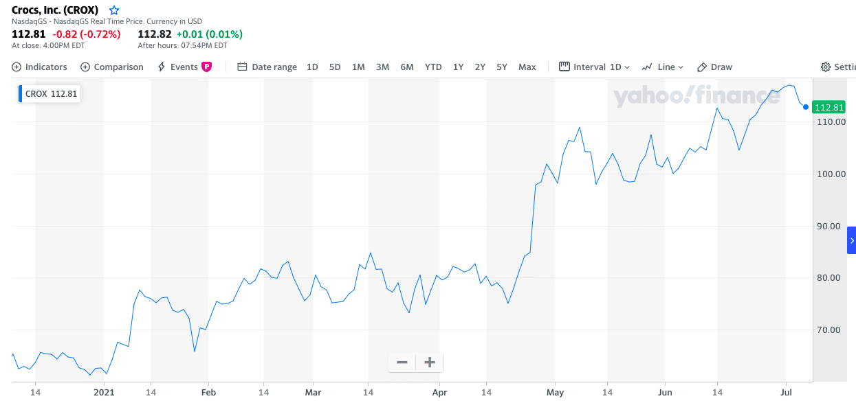 Crocs Inc. Chart