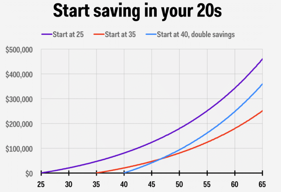 Start saving in your 20s
