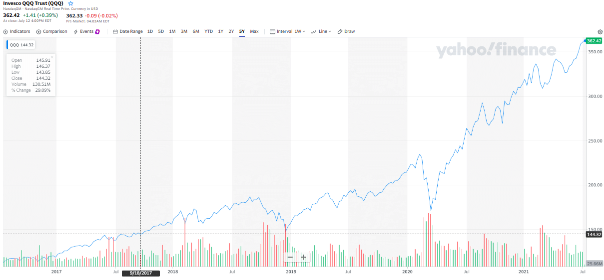 Invesco QQQ ETF chart