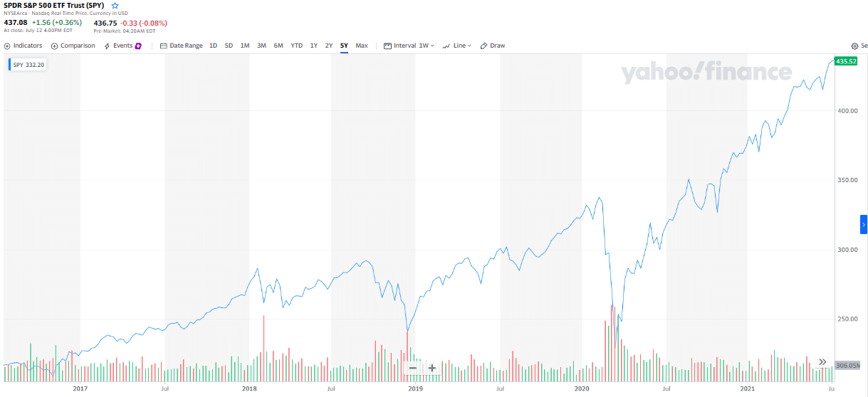 SPY ETF chart