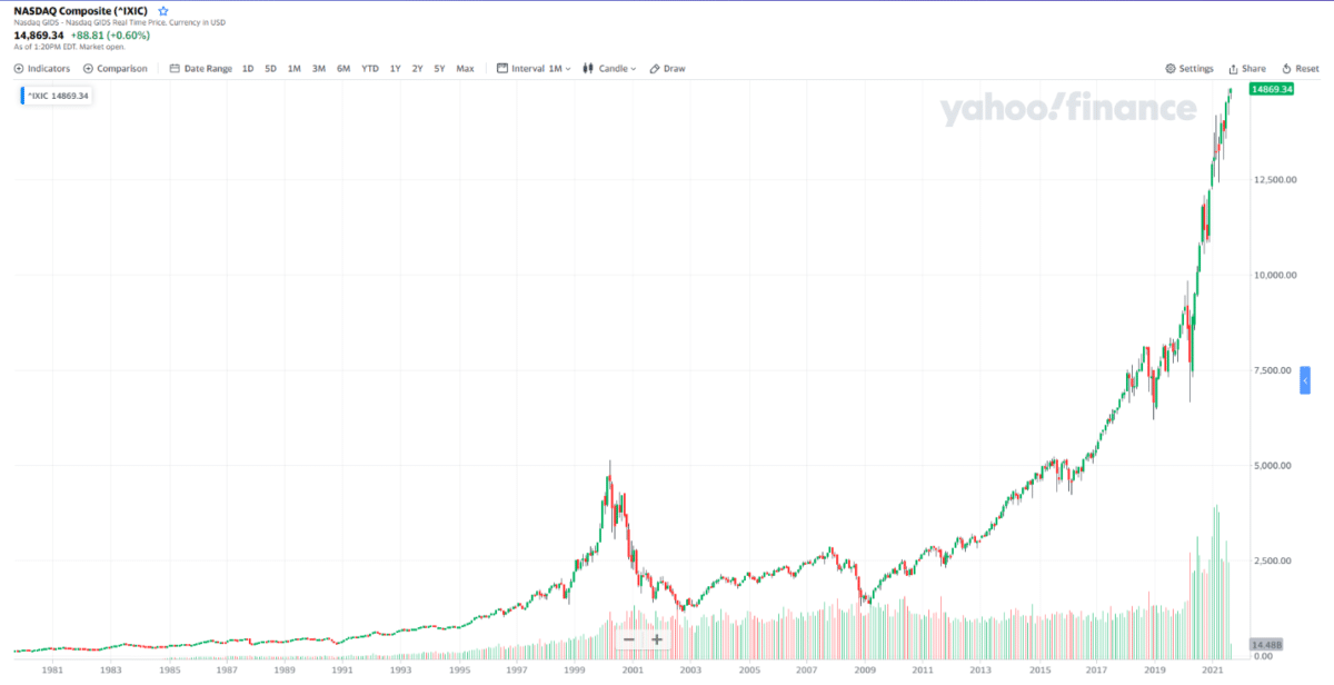 NASDAQ Composite