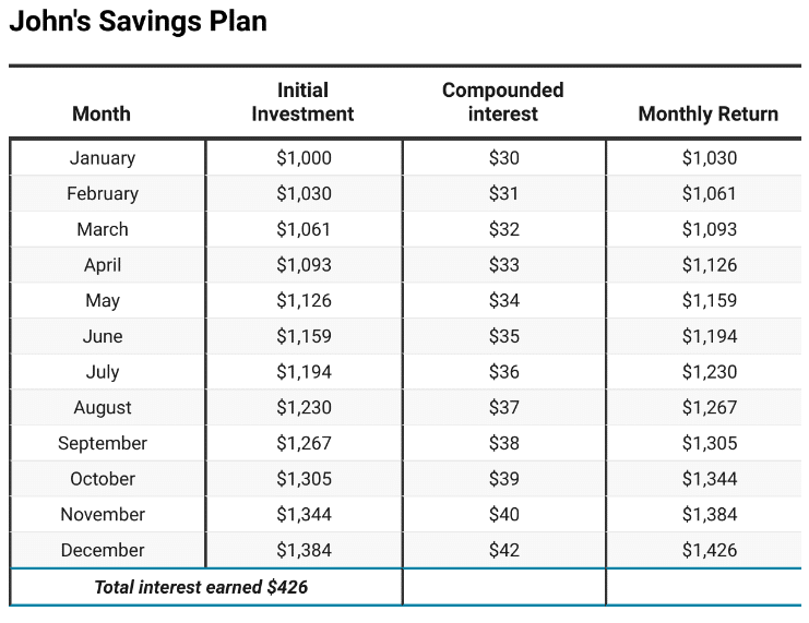 John's Saving Plan