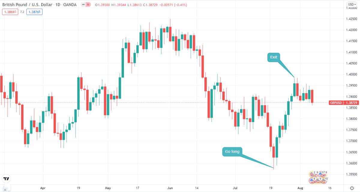 GBP/USD