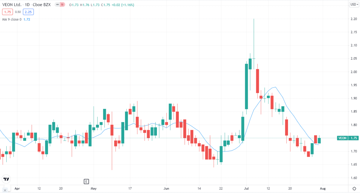 VEON Ltd. chart