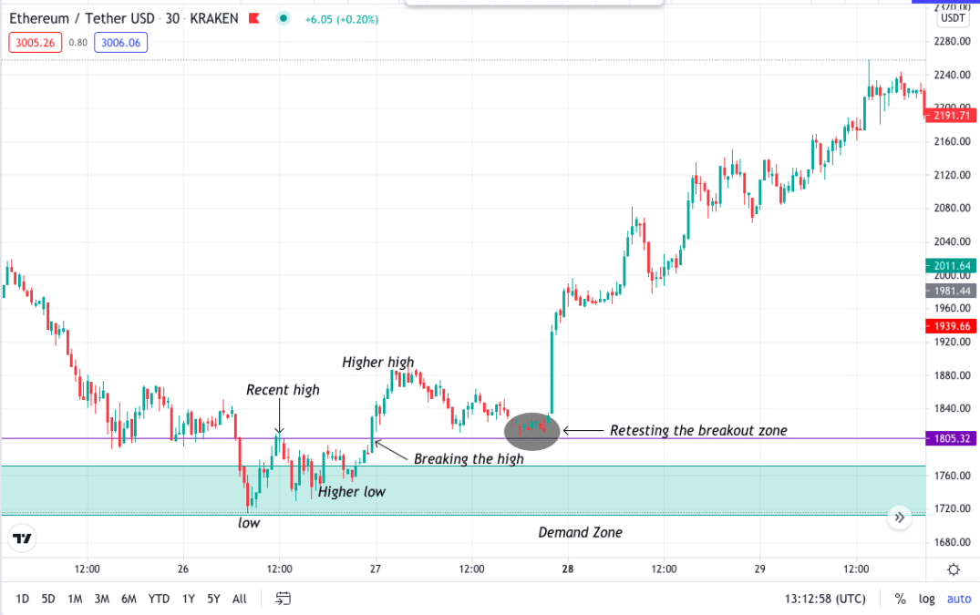 Ethereum/Tether USD chart