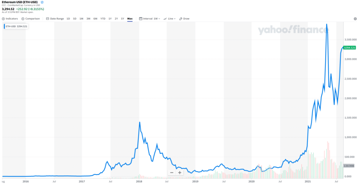 Ethereum/USD chart