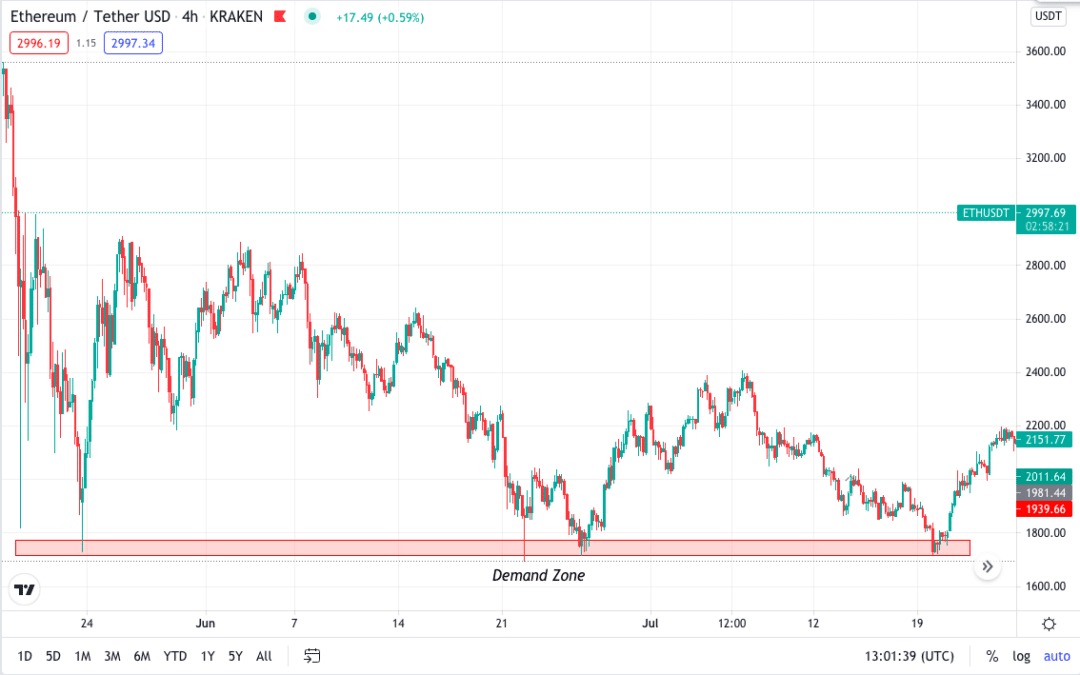 Ethereum/Tether USD demand chart