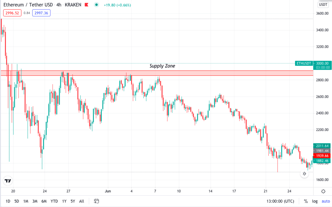 Ethereum/Tether USD supply chart