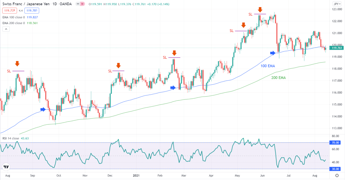 CHF/JPY