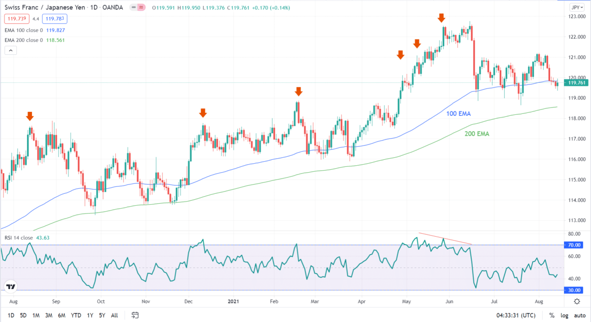 CHF/JPY