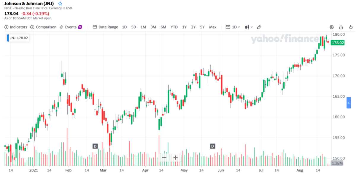 Johnson & Johnson (JNJ)