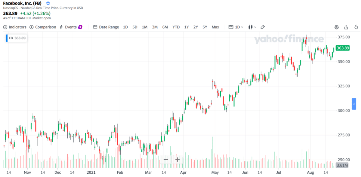 Facebook, Inc. (FB) chart