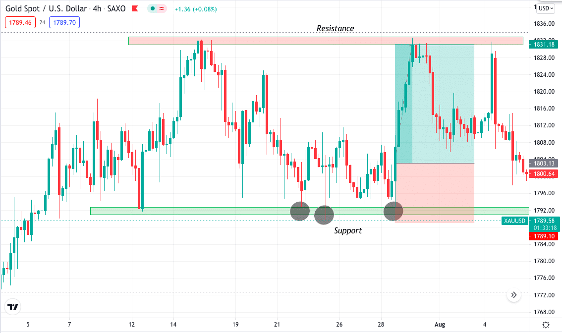 XAU/USD chart