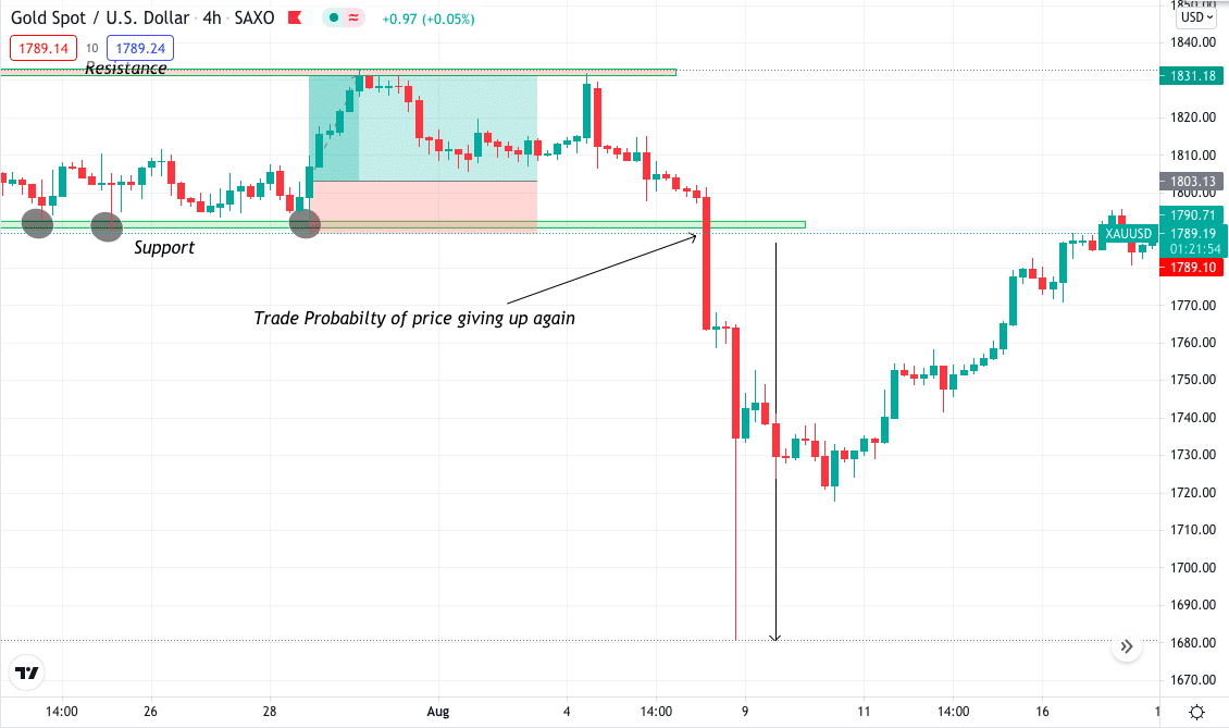 XAU/USD chart