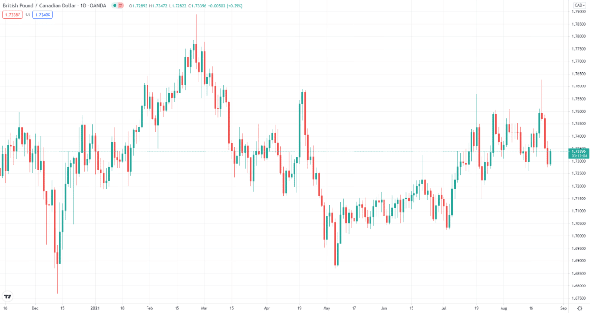 GBP/CAD daily chart