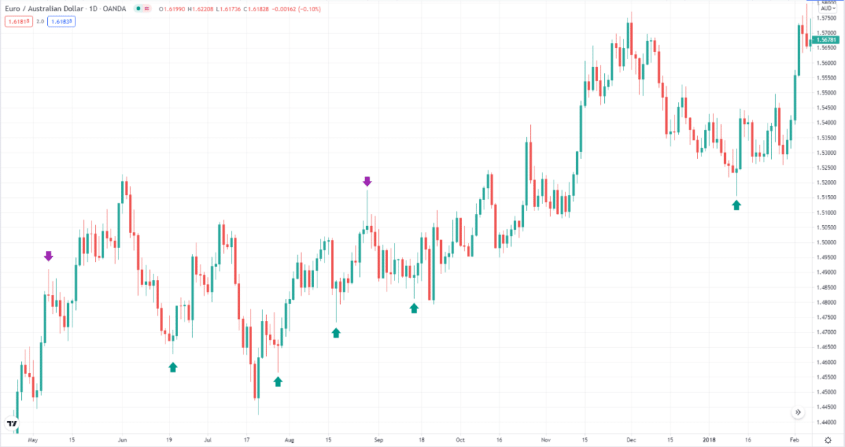 EUR/AUD daily chart