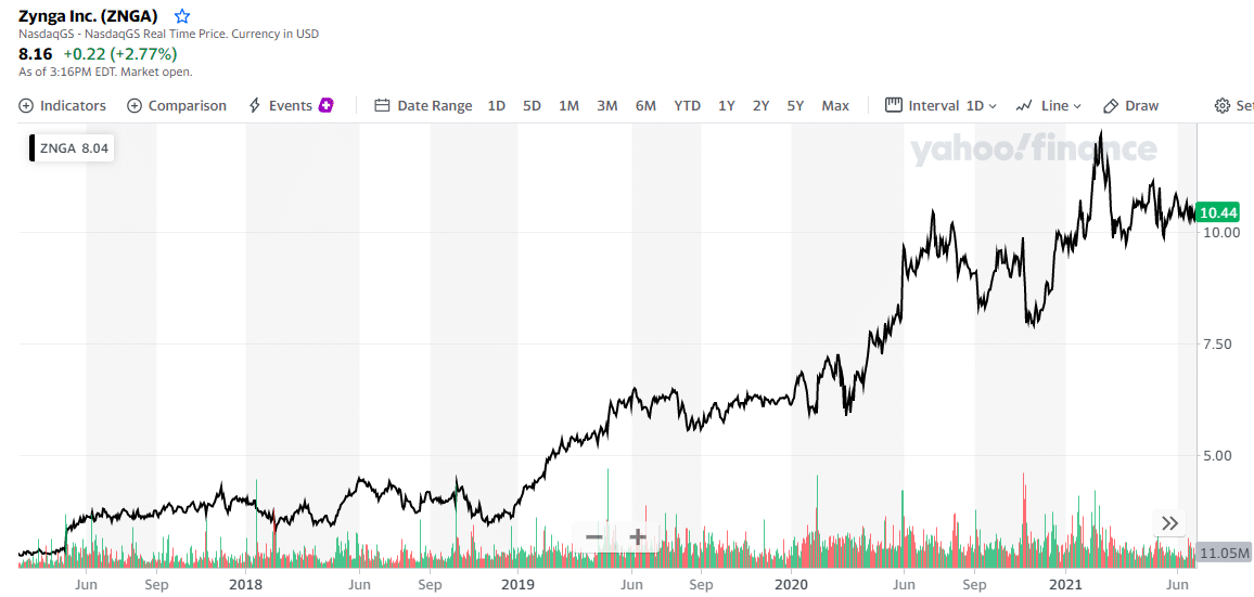 Zynga Inc. chart