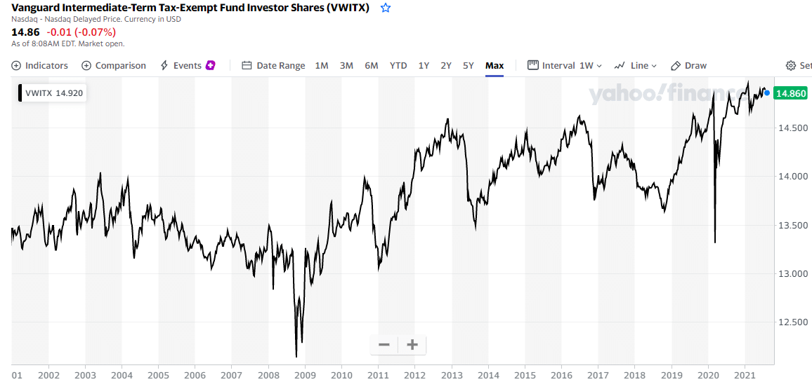 Vanguard Intermediate-term Tax-exempt Fund Investor Shares fund chart