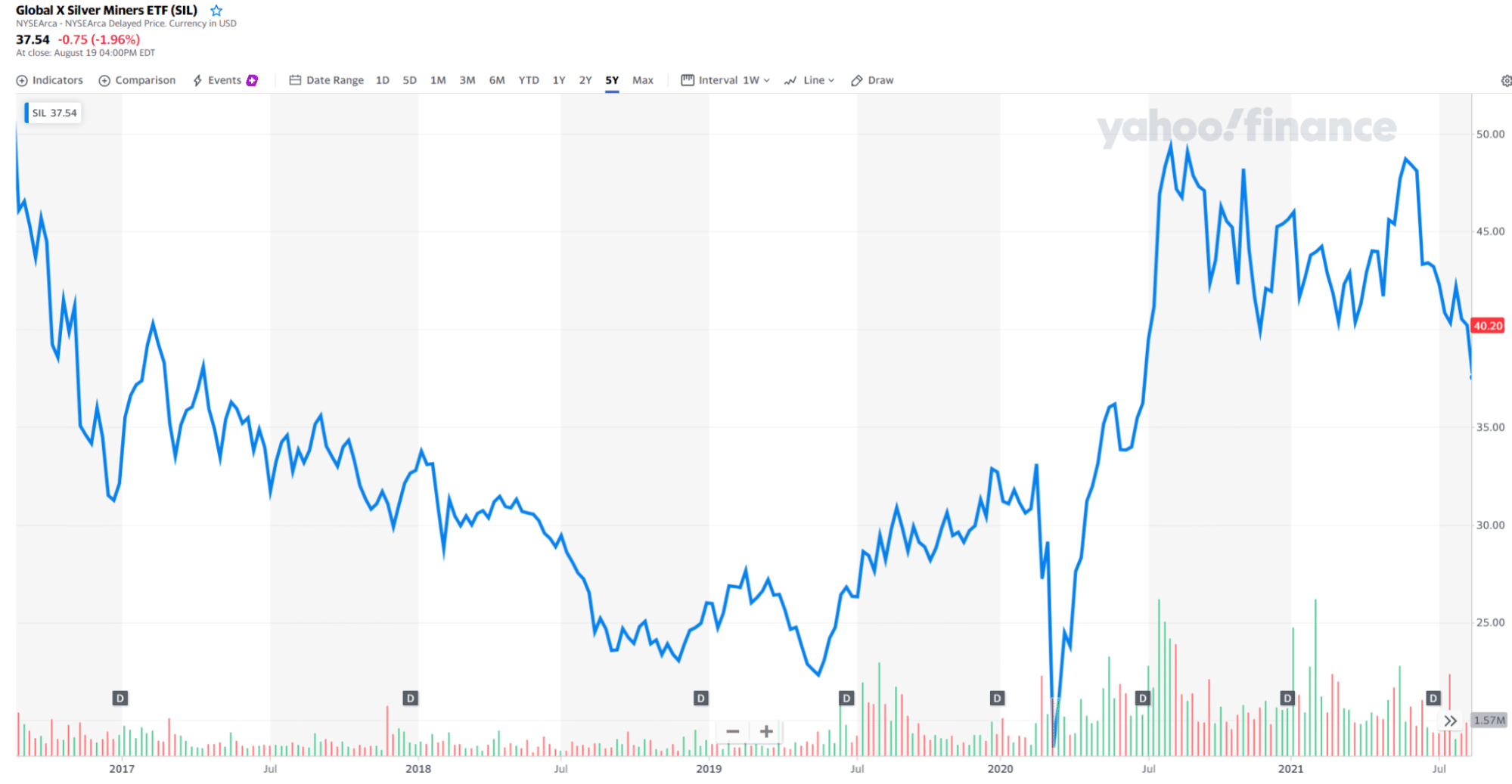 Top 5 Silver ETFs for LongTerm Investment • InvestLuck