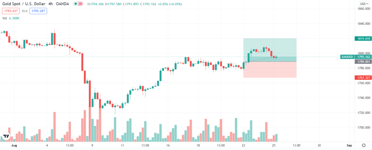 Gold trade in the FX market