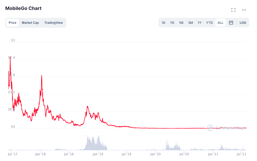 MobileGo chart