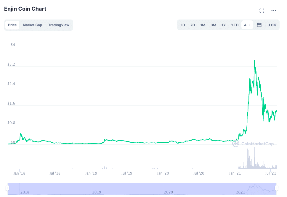 Enjin Coin chart