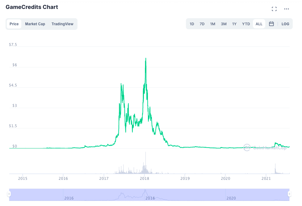 GameCredits chart