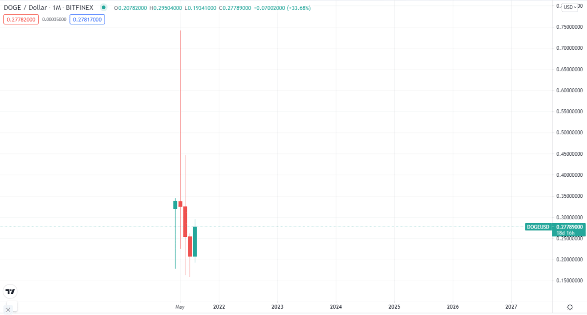 DOGE/USD