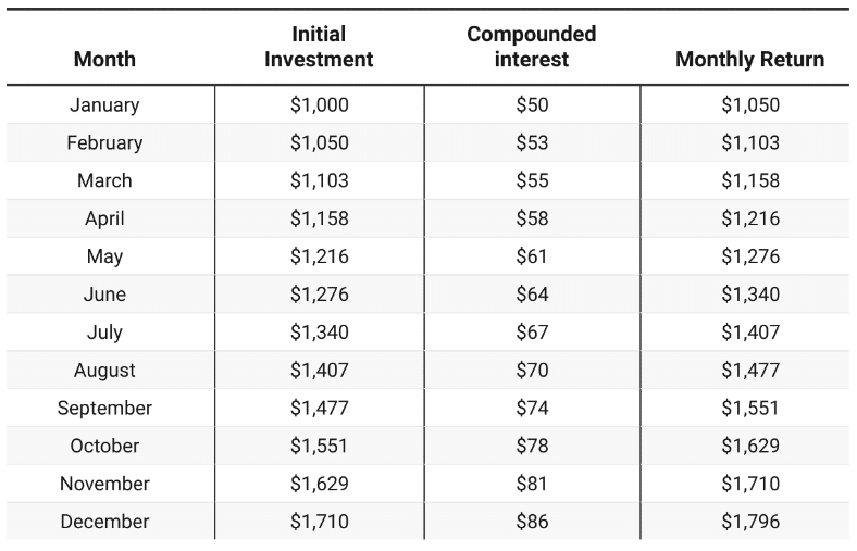 How compounding works