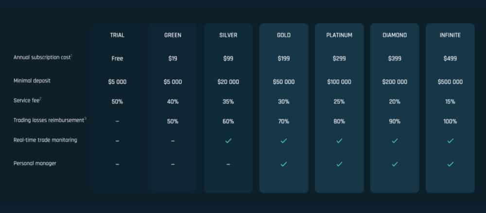 TechBerry account types & memberships