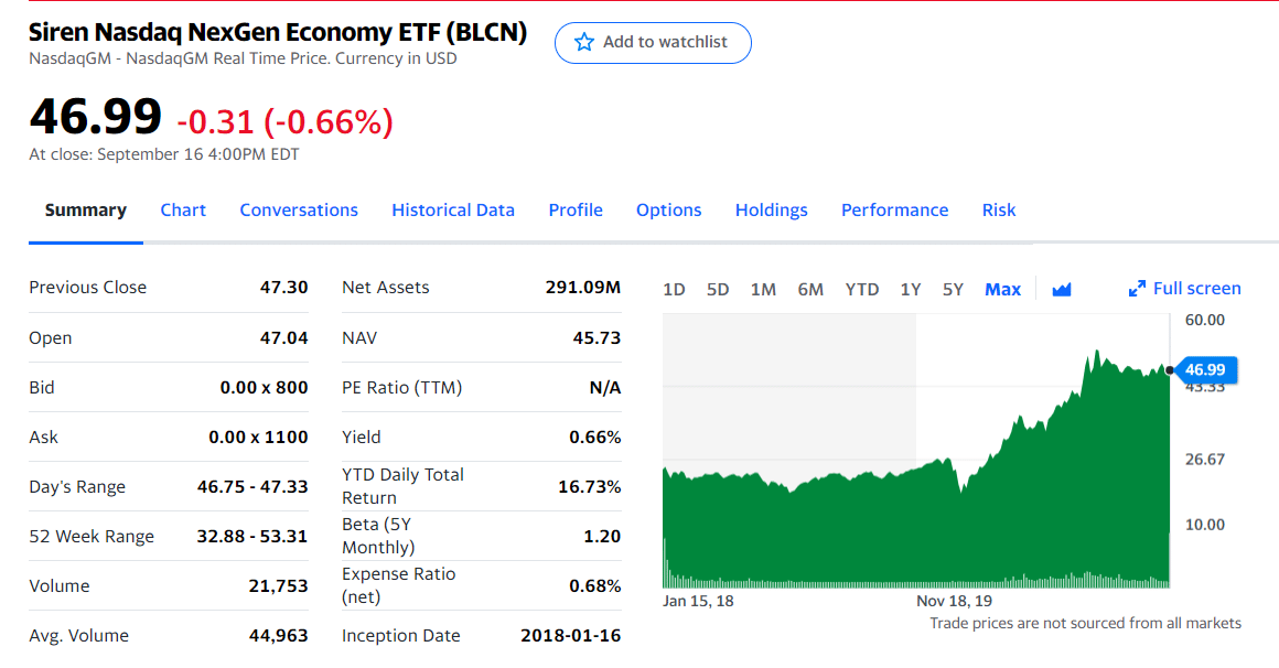 Siren Nasdaq NexGen Economy ETF (BLCN) chart
