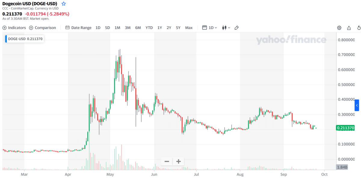 Dogecoin (DOGE) chart