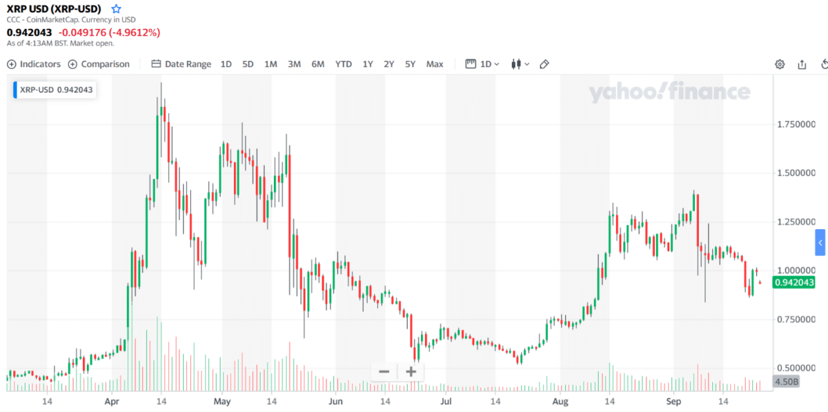 Ripple (XRP) chart