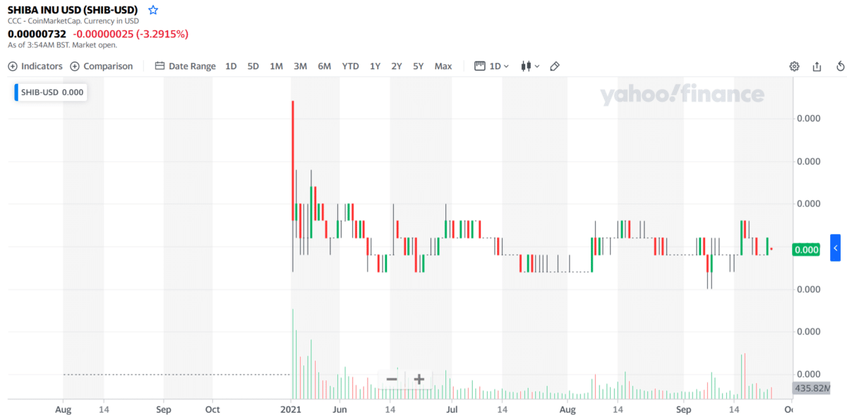 Shiba Inu (SHIB) chart