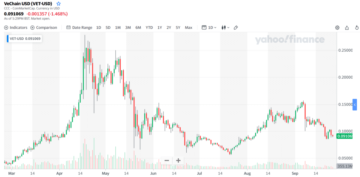 VeChain (VET) chart