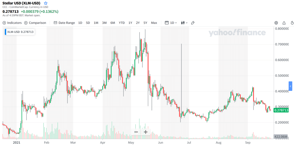 Stellar (XLM) chart