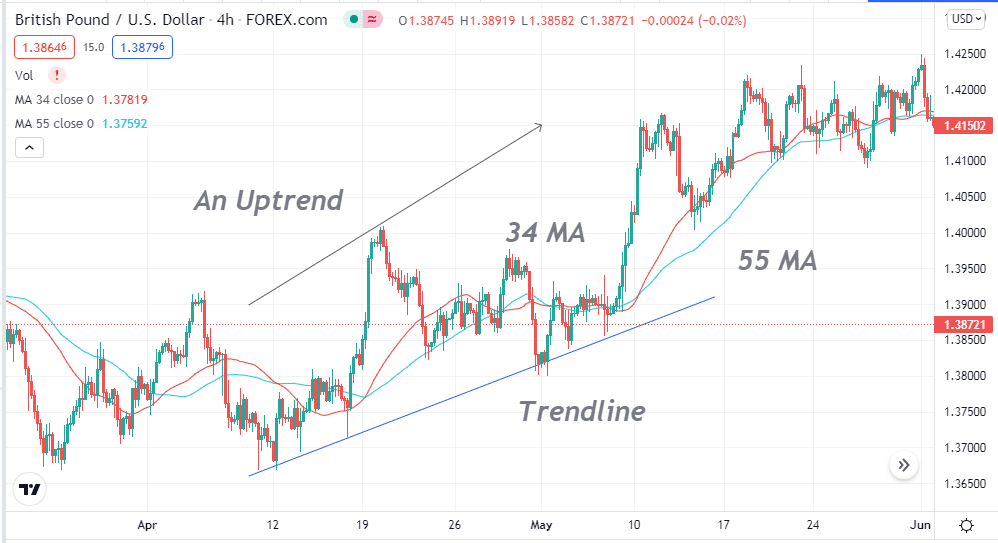 Uptrend confirmation by MA crossover